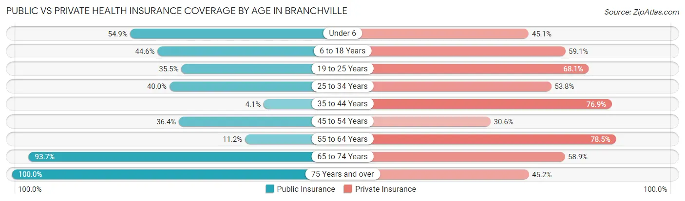 Public vs Private Health Insurance Coverage by Age in Branchville