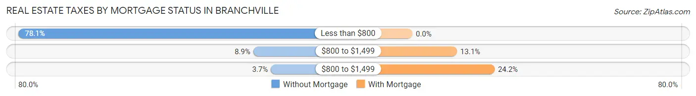 Real Estate Taxes by Mortgage Status in Branchville