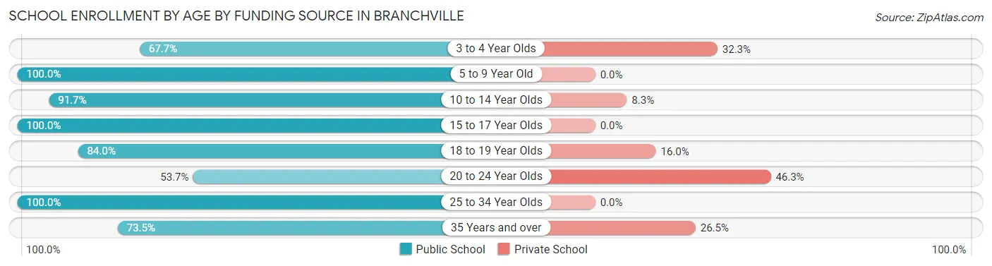 School Enrollment by Age by Funding Source in Branchville