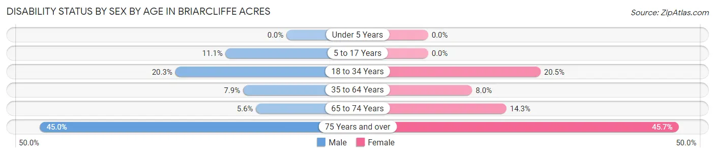 Disability Status by Sex by Age in Briarcliffe Acres