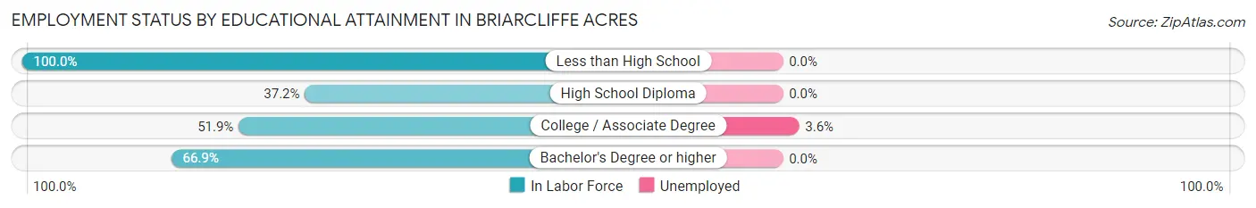 Employment Status by Educational Attainment in Briarcliffe Acres