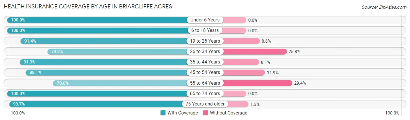 Health Insurance Coverage by Age in Briarcliffe Acres
