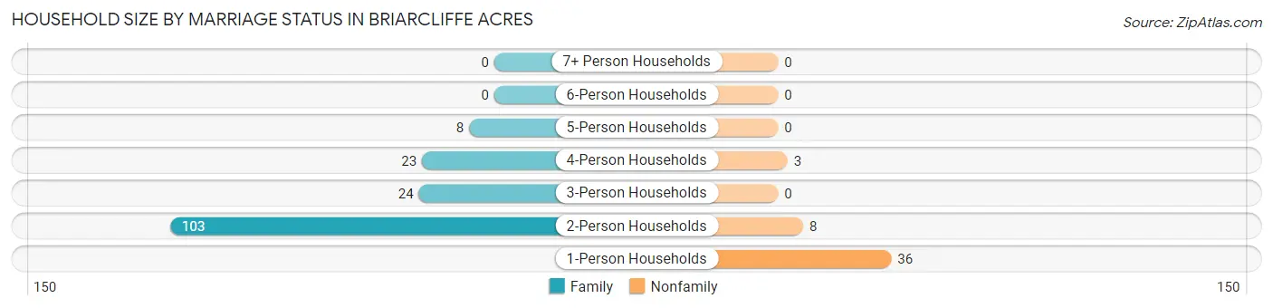 Household Size by Marriage Status in Briarcliffe Acres