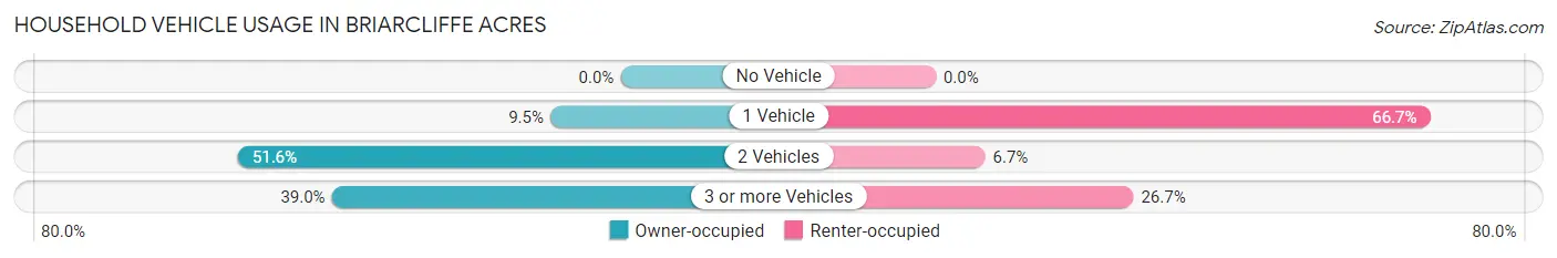 Household Vehicle Usage in Briarcliffe Acres