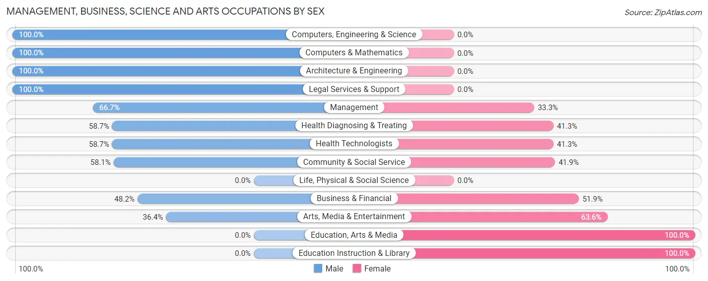 Management, Business, Science and Arts Occupations by Sex in Briarcliffe Acres
