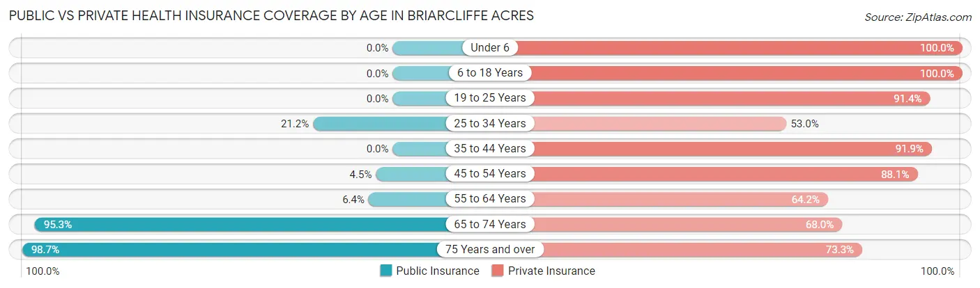 Public vs Private Health Insurance Coverage by Age in Briarcliffe Acres