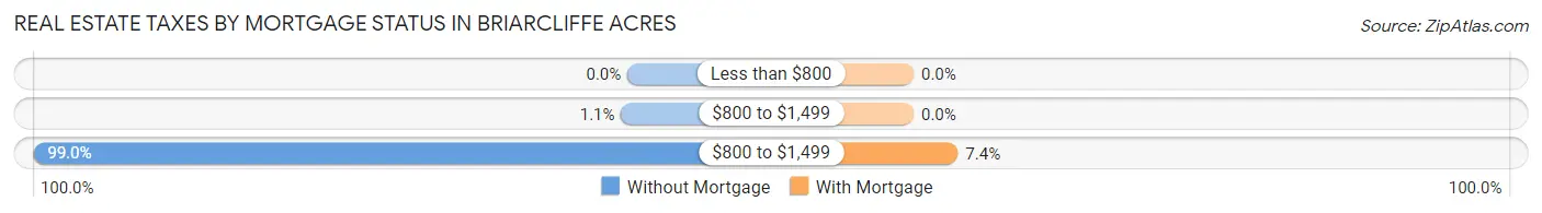 Real Estate Taxes by Mortgage Status in Briarcliffe Acres
