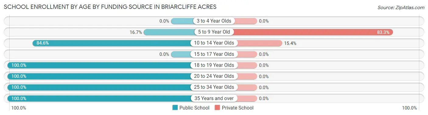 School Enrollment by Age by Funding Source in Briarcliffe Acres
