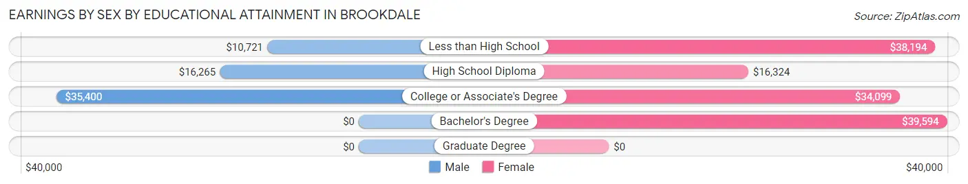Earnings by Sex by Educational Attainment in Brookdale