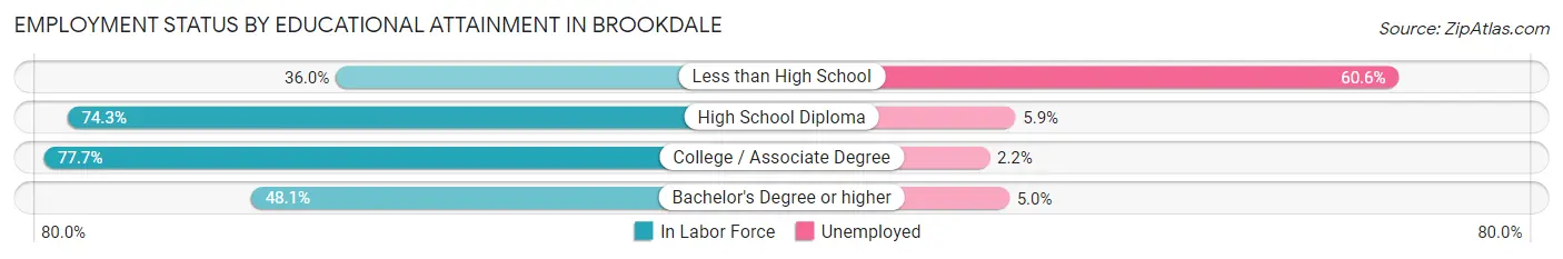 Employment Status by Educational Attainment in Brookdale
