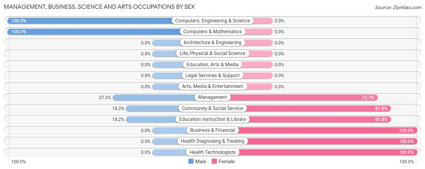 Management, Business, Science and Arts Occupations by Sex in Brookdale