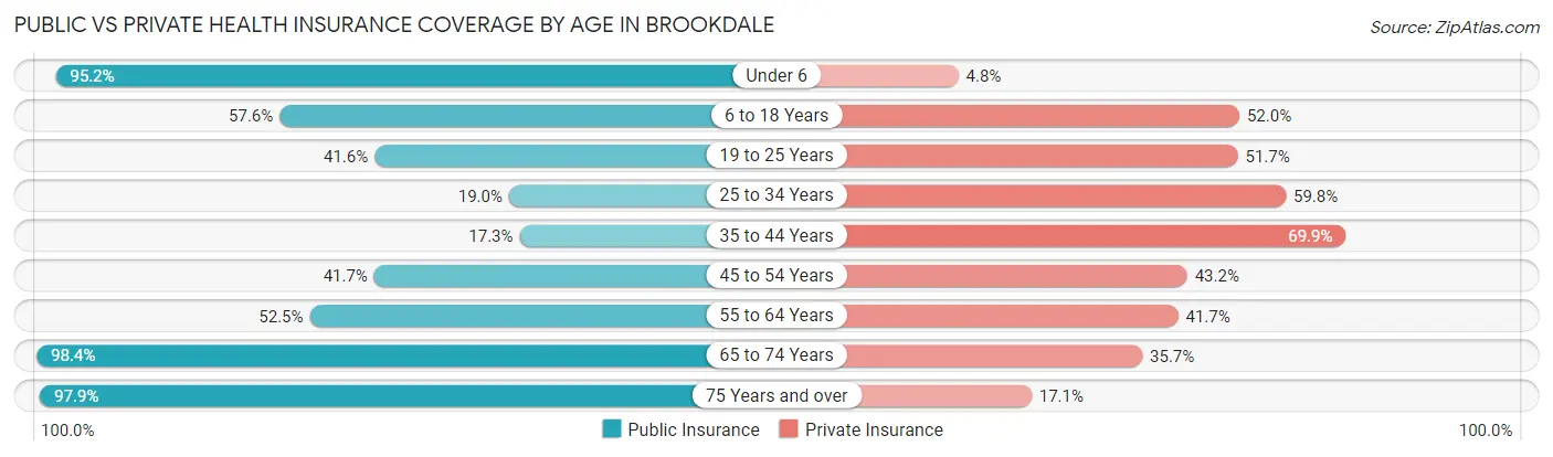 Public vs Private Health Insurance Coverage by Age in Brookdale