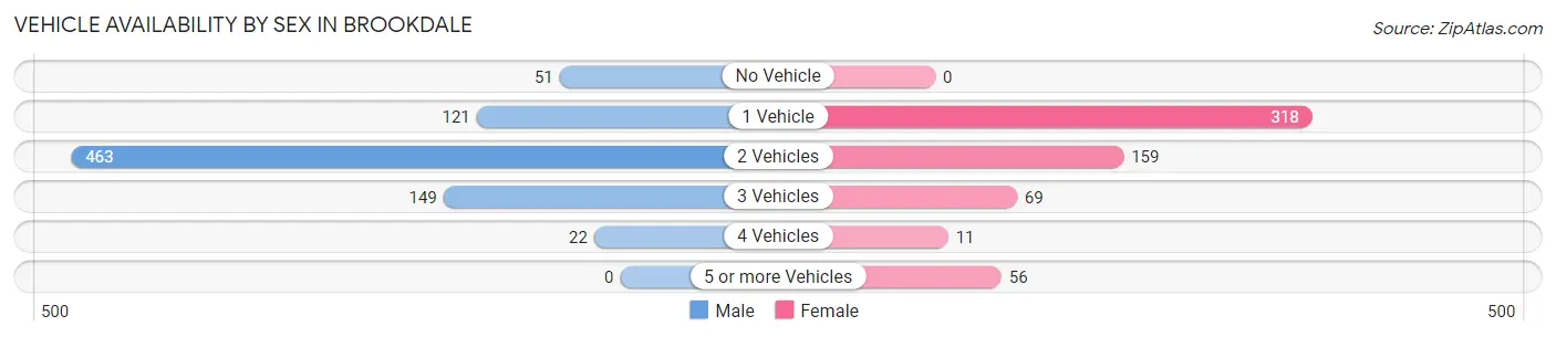 Vehicle Availability by Sex in Brookdale