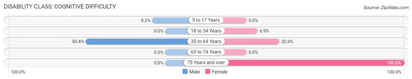 Disability in Buffalo: <span>Cognitive Difficulty</span>