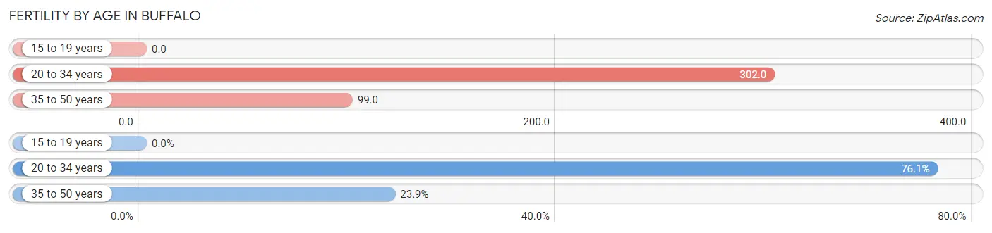 Female Fertility by Age in Buffalo