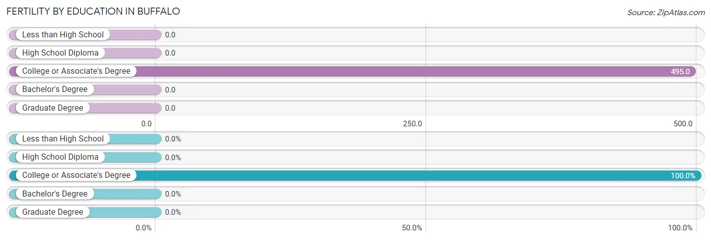 Female Fertility by Education Attainment in Buffalo