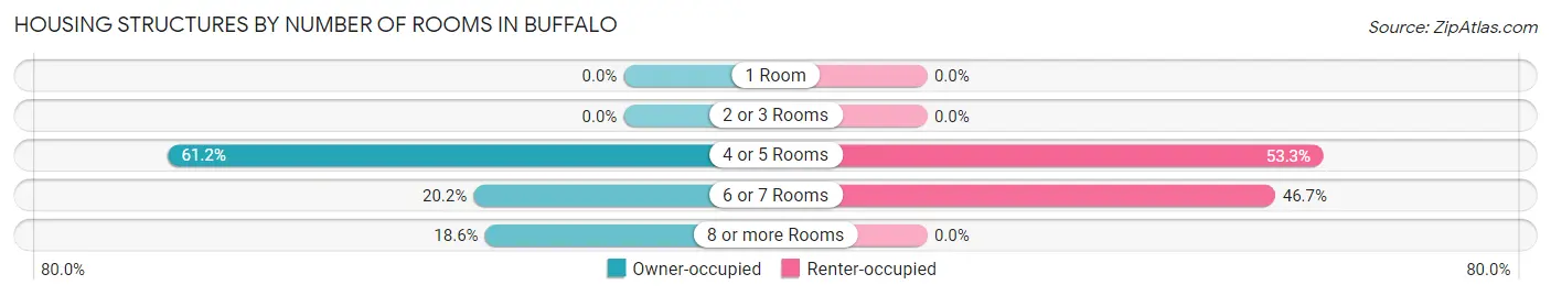 Housing Structures by Number of Rooms in Buffalo