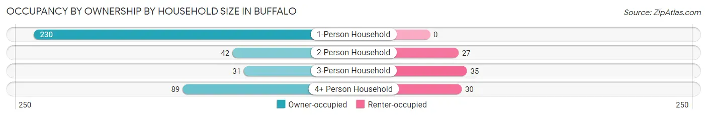 Occupancy by Ownership by Household Size in Buffalo