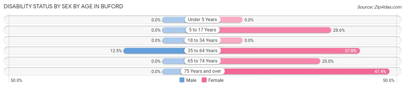 Disability Status by Sex by Age in Buford