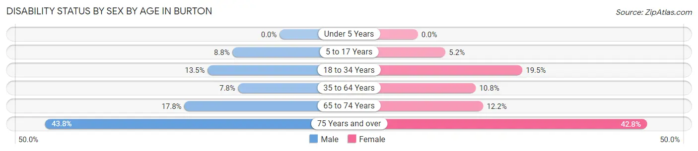 Disability Status by Sex by Age in Burton