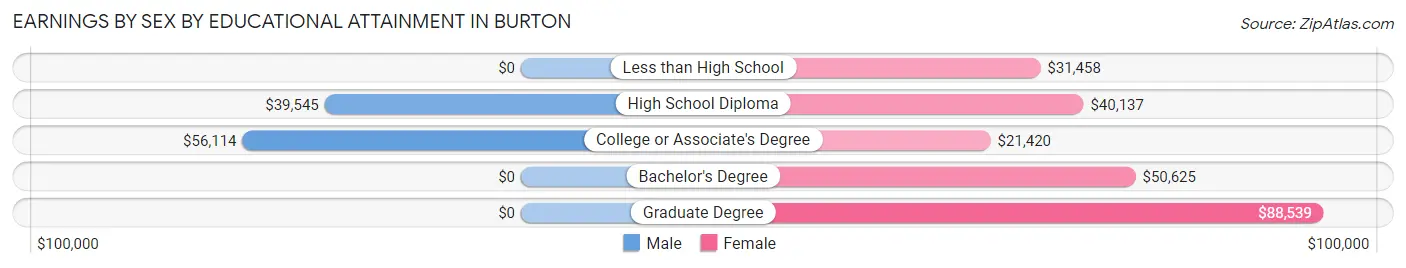 Earnings by Sex by Educational Attainment in Burton