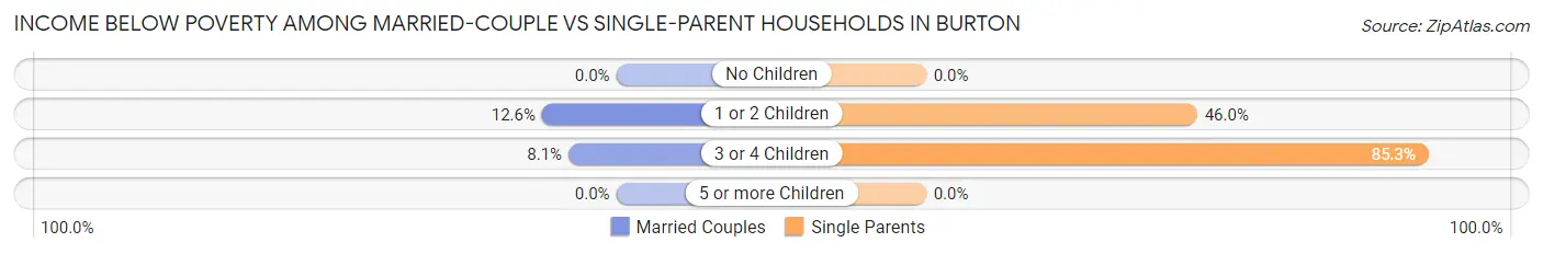 Income Below Poverty Among Married-Couple vs Single-Parent Households in Burton