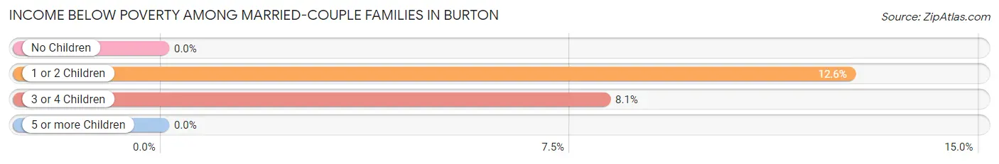 Income Below Poverty Among Married-Couple Families in Burton