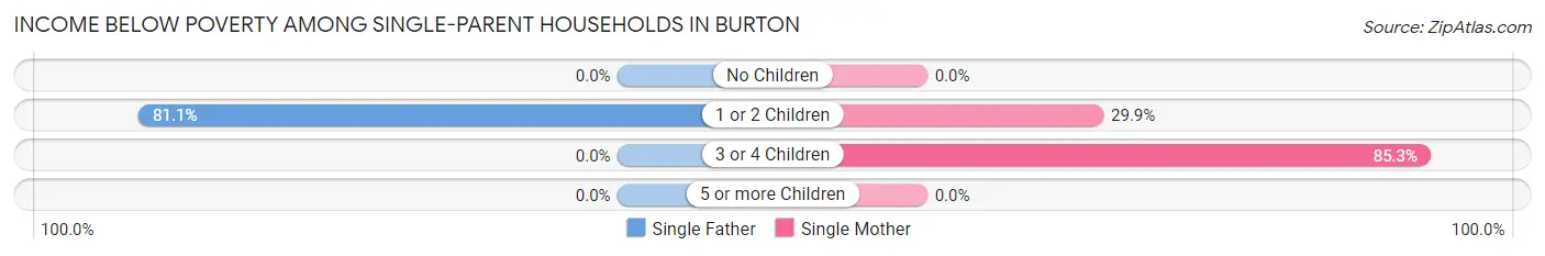 Income Below Poverty Among Single-Parent Households in Burton