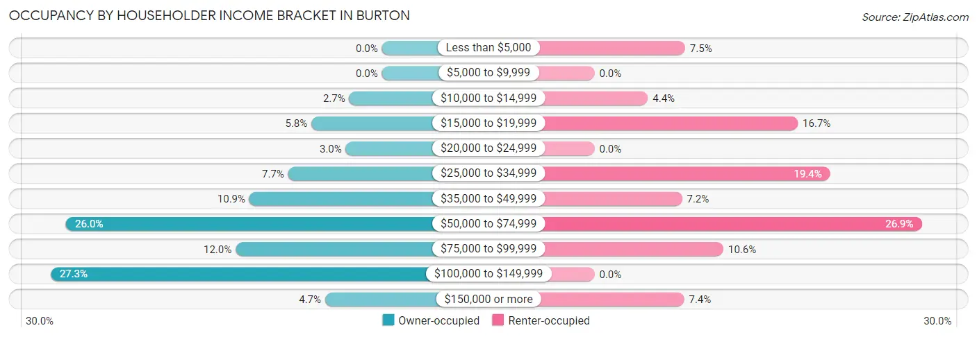 Occupancy by Householder Income Bracket in Burton