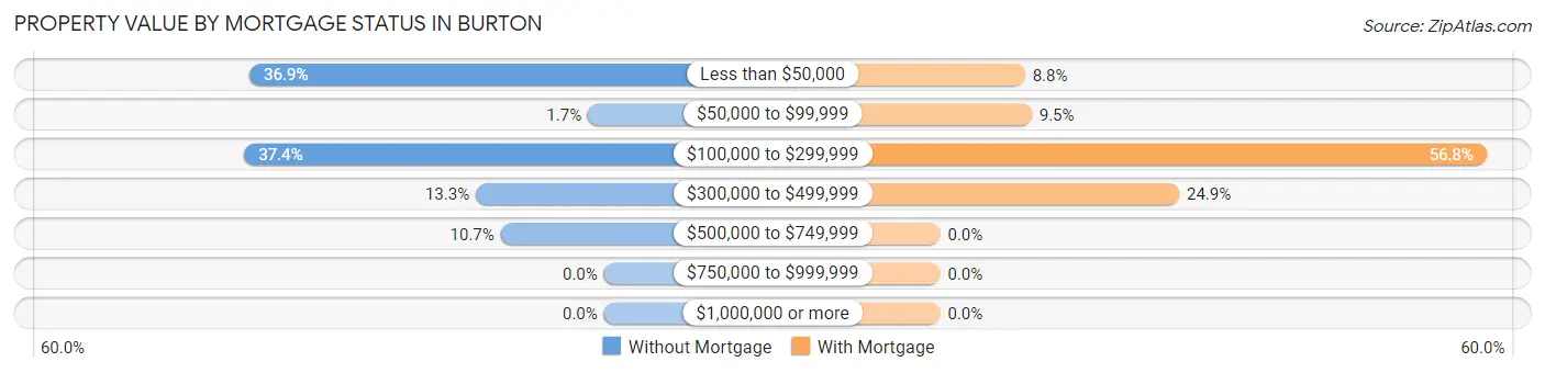 Property Value by Mortgage Status in Burton