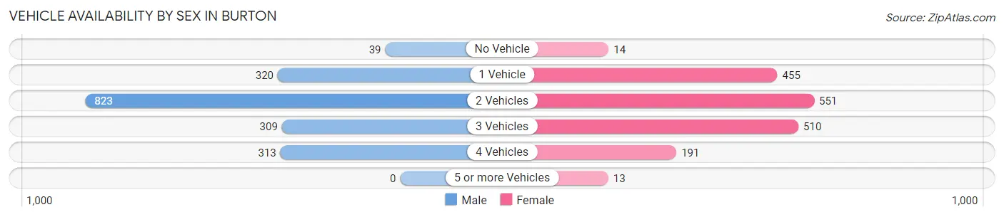 Vehicle Availability by Sex in Burton