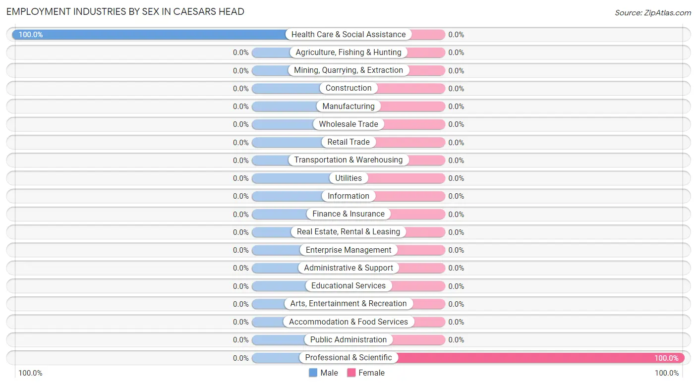 Employment Industries by Sex in Caesars Head