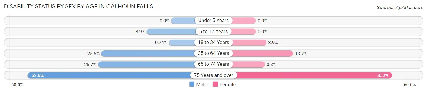 Disability Status by Sex by Age in Calhoun Falls