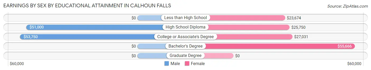 Earnings by Sex by Educational Attainment in Calhoun Falls