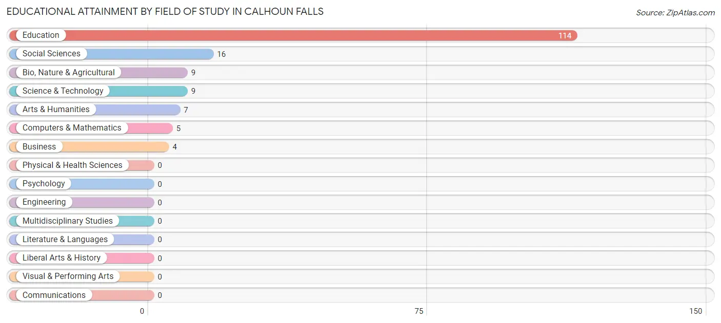 Educational Attainment by Field of Study in Calhoun Falls