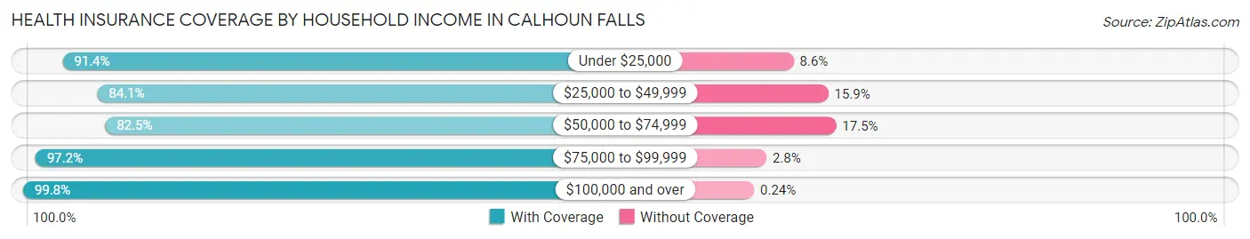 Health Insurance Coverage by Household Income in Calhoun Falls