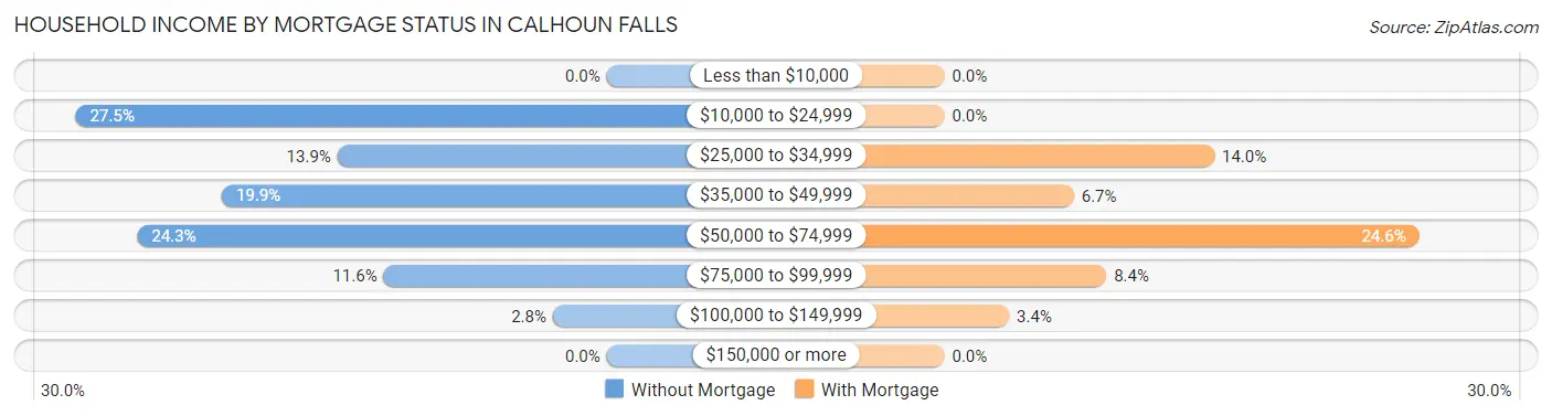 Household Income by Mortgage Status in Calhoun Falls