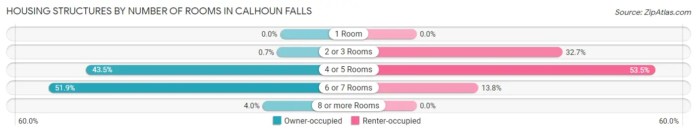 Housing Structures by Number of Rooms in Calhoun Falls