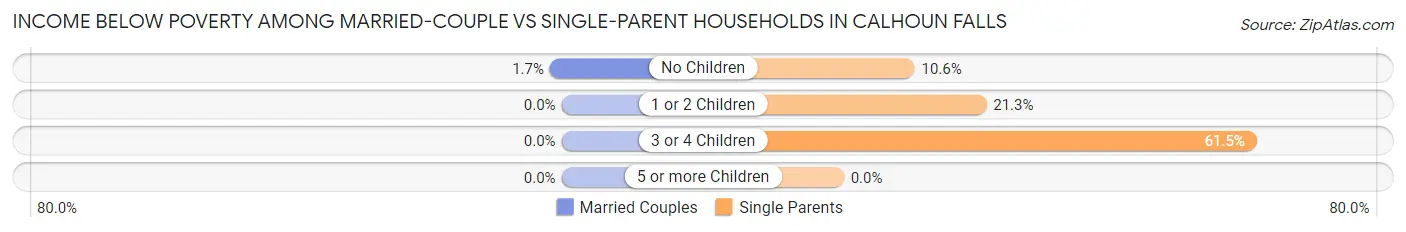 Income Below Poverty Among Married-Couple vs Single-Parent Households in Calhoun Falls