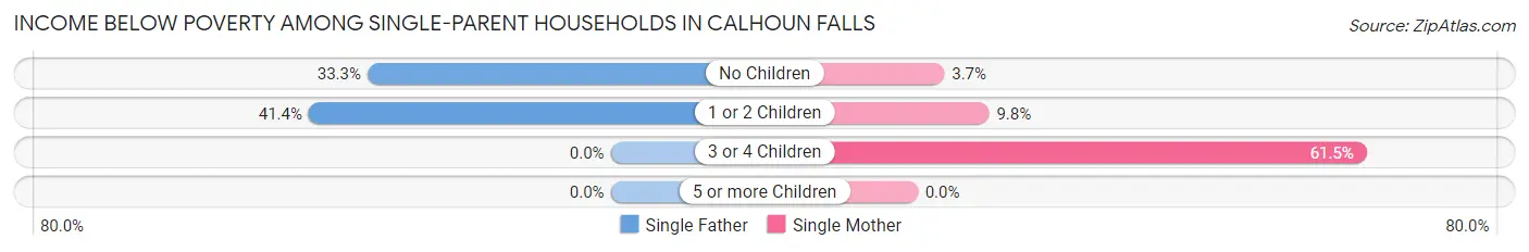 Income Below Poverty Among Single-Parent Households in Calhoun Falls