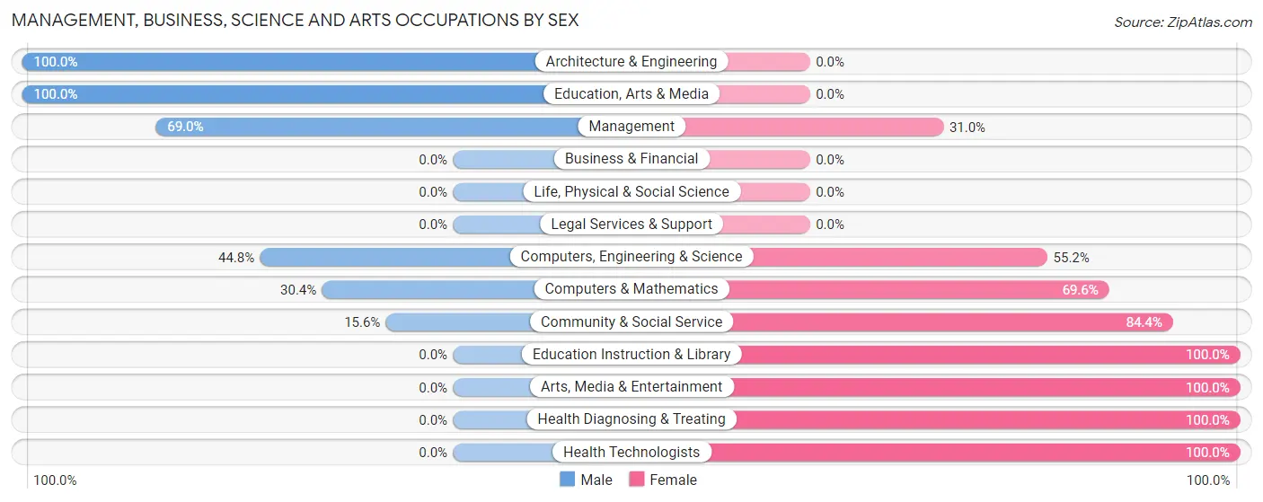 Management, Business, Science and Arts Occupations by Sex in Calhoun Falls