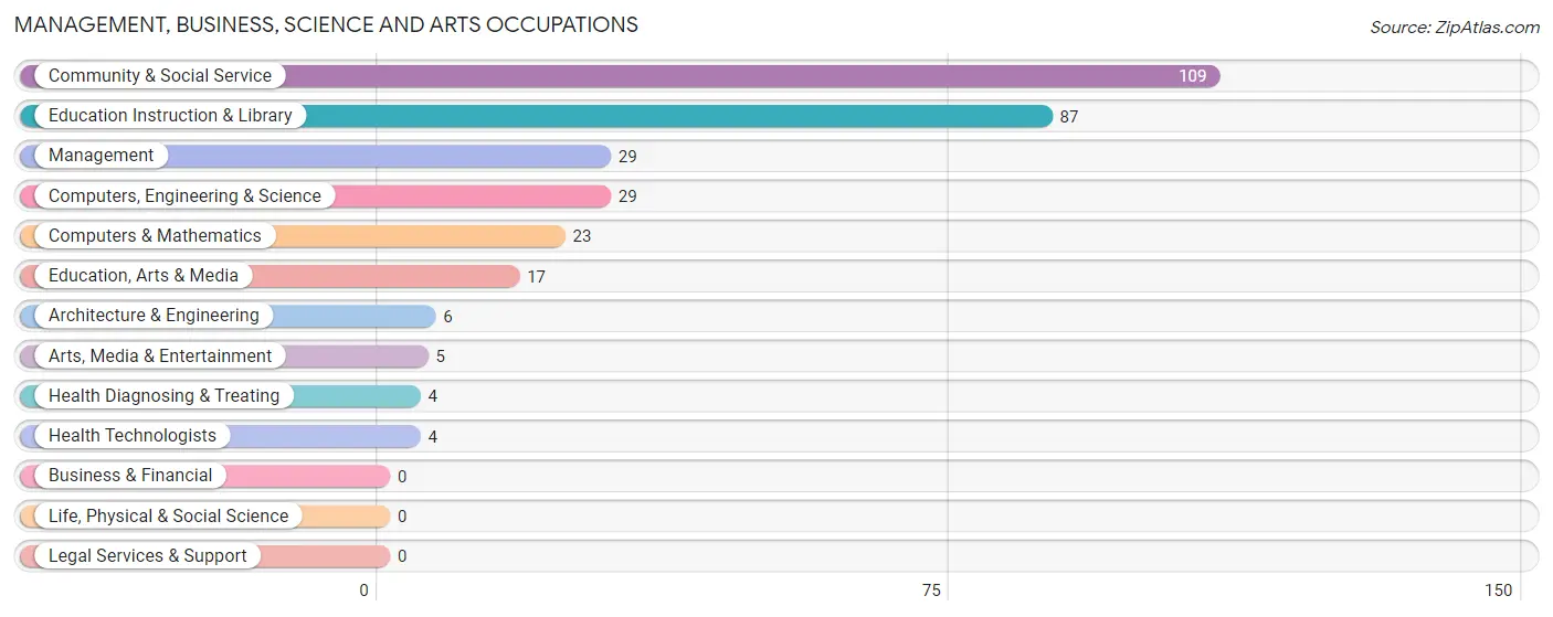 Management, Business, Science and Arts Occupations in Calhoun Falls