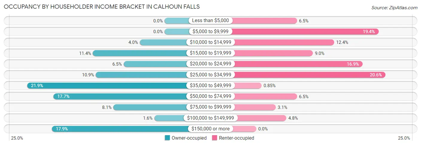 Occupancy by Householder Income Bracket in Calhoun Falls