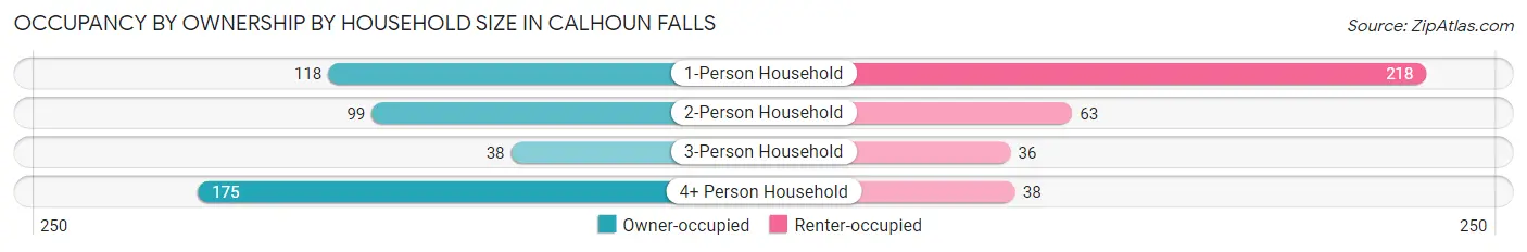 Occupancy by Ownership by Household Size in Calhoun Falls
