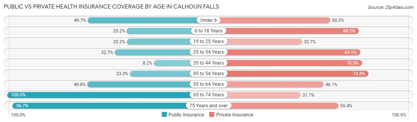 Public vs Private Health Insurance Coverage by Age in Calhoun Falls