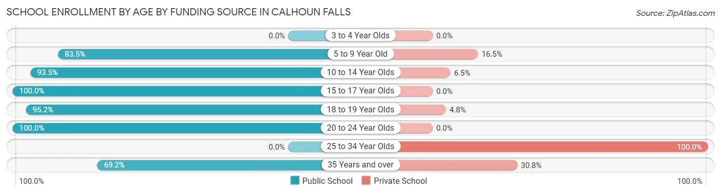 School Enrollment by Age by Funding Source in Calhoun Falls