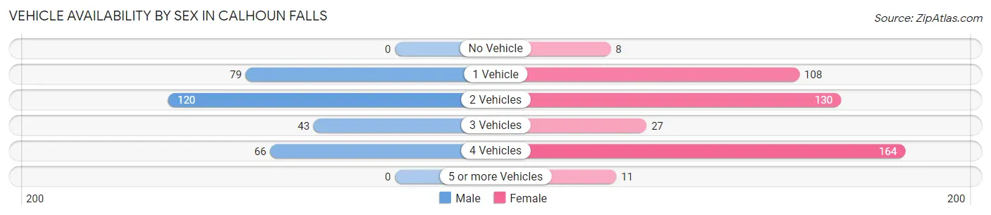 Vehicle Availability by Sex in Calhoun Falls