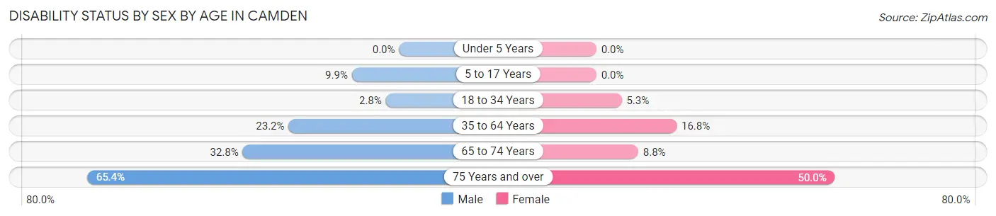 Disability Status by Sex by Age in Camden