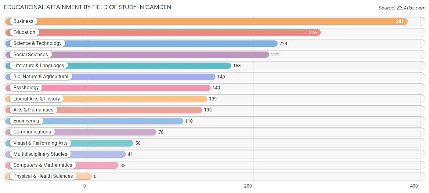 Educational Attainment by Field of Study in Camden
