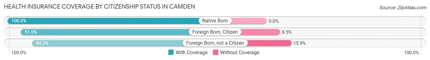 Health Insurance Coverage by Citizenship Status in Camden